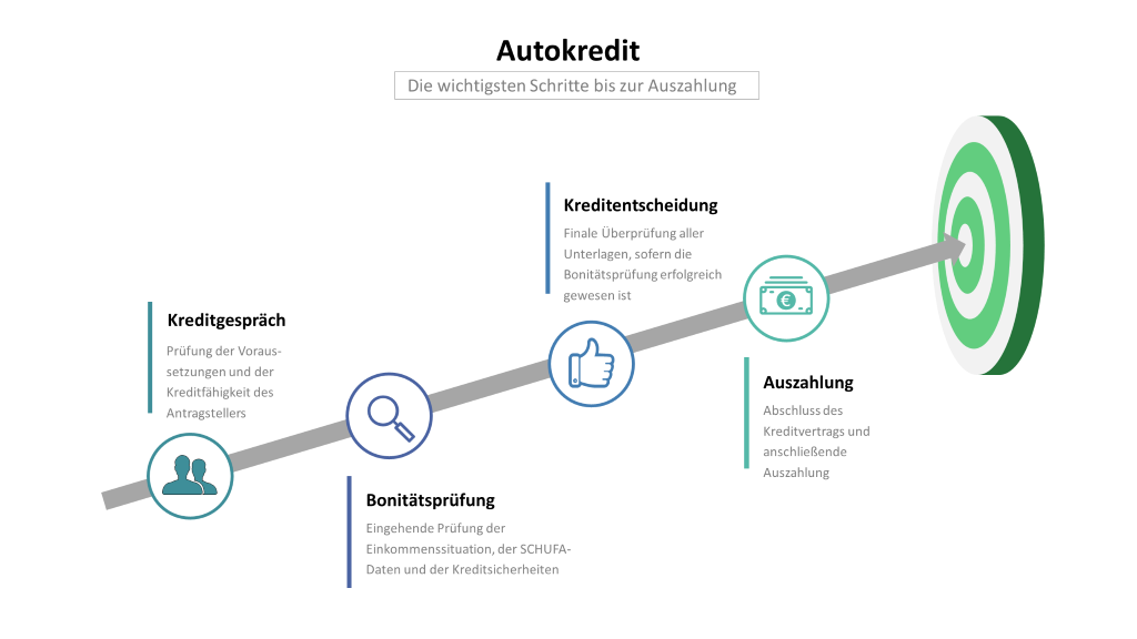 Autokredit: Infografik mit den Schritten Kreditgespräch, Bonitätsprüfung, Kreditentscheidung und Auszahlung