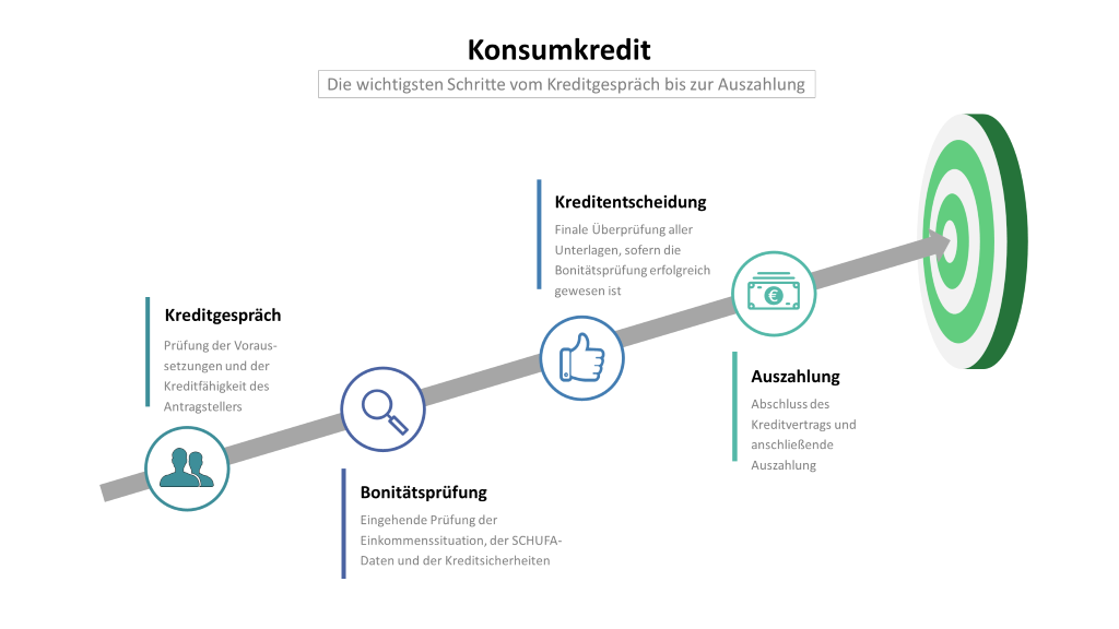 Konsumkredit: Infografik mit den Schritten Kreditgespräch, Bonitätsprüfung, Kreditentscheidung und Auszahlung