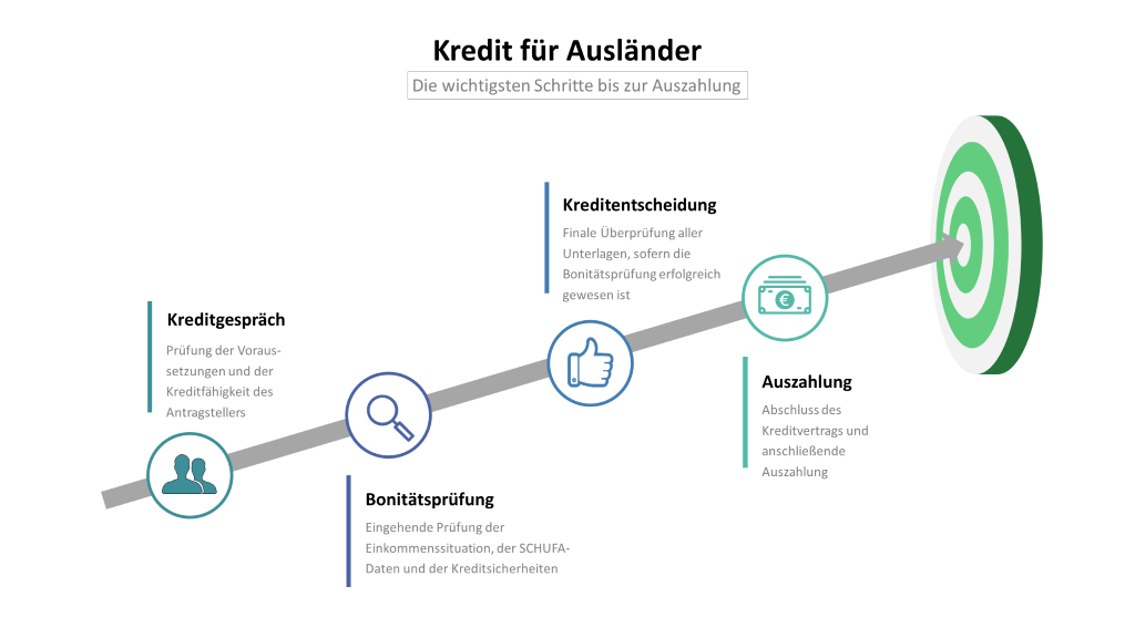 Kredit für Ausländer: Infografik mit den Schritten Kreditgespräch, Bonitätsprüfung, Kreditentscheidung und Auszahlung