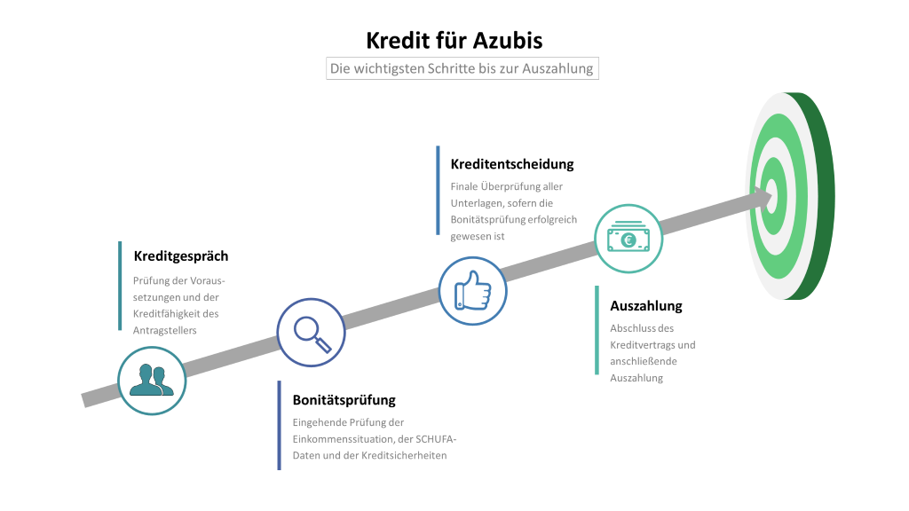 Kredit für Azubis: Infografik mit den Schritten Kreditgespräch, Bonitätsprüfung, Kreditentscheidung und Auszahlung