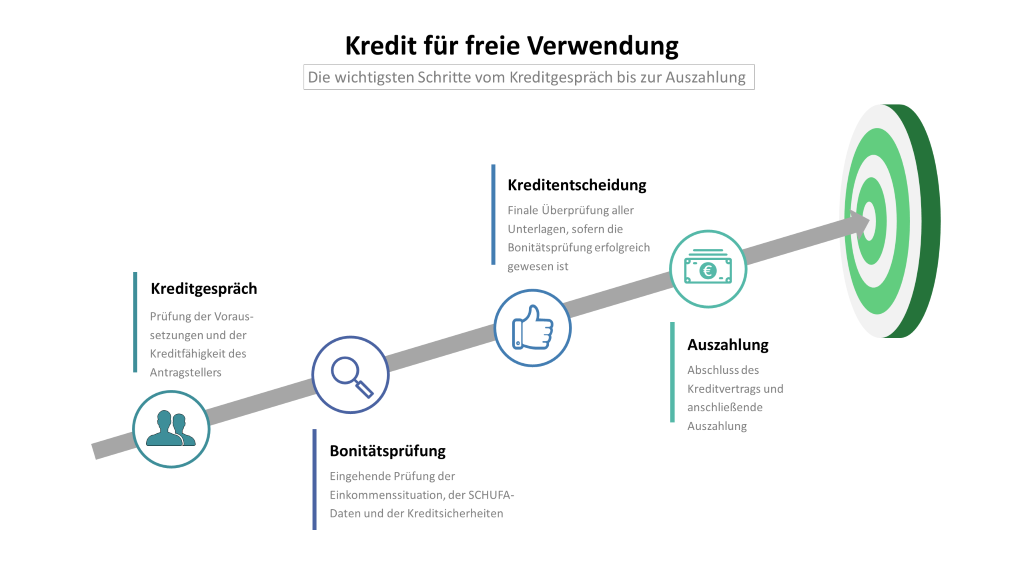 Kredit für freie Verwendung: Infografik mit den Schritten Kreditgespräch, Bonitätsprüfung, Kreditentscheidung und Auszahlung