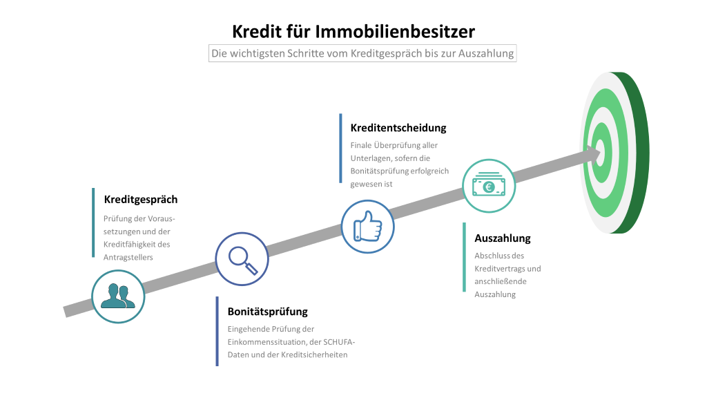 Kredit für Immobilienbesitzer: Infografik mit den Schritten Kreditgespräch, Bonitätsprüfung, Kreditentscheidung und Auszahlung