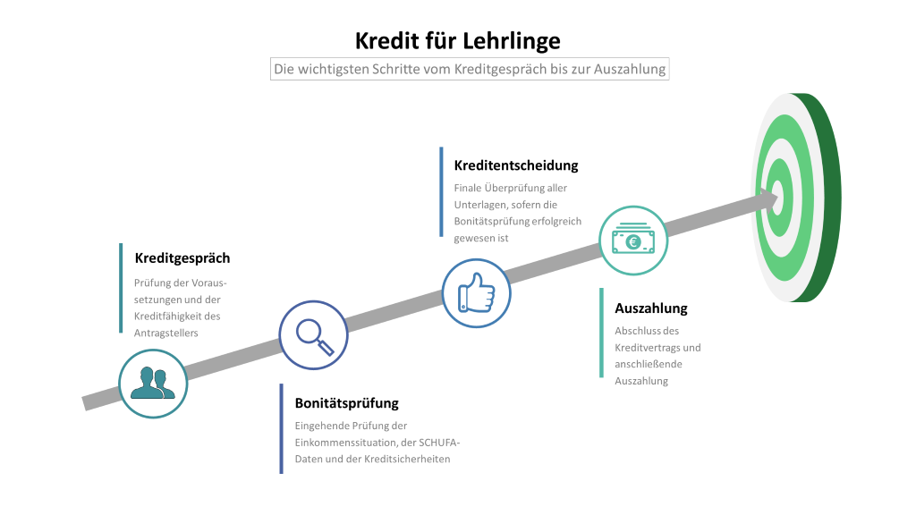 Kredit für Lehrlinge: Infografik mit den Schritten Kreditgespräch, Bonitätsprüfung, Kreditentscheidung und Auszahlung