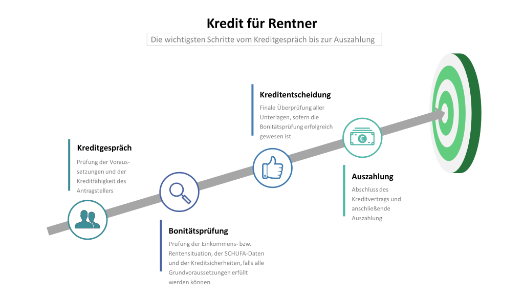 Kredit für Rentner, Senioren und ältere Menschen: Infografik mit den Schritten Kreditgespräch, Bonitätsprüfung, Kreditentscheidung und Auszahlung