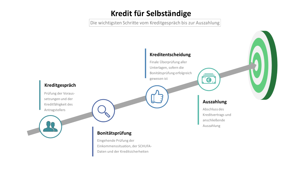 Kredit für Selbständige: Infografik mit den Schritten Kreditgespräch, Bonitätsprüfung, Kreditentscheidung und Auszahlung