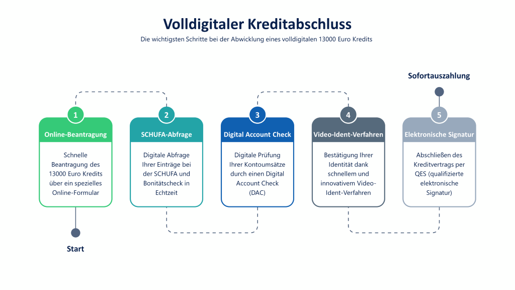 13000 Euro Kredit mit Sofortzusage und Sofortüberweisung: Infografik mit den Schritten Online-Beantragung, digitale SCHUFA-Abfrage, Digital Account Check, Video-Ident-Verfahren und QES (qualifizierte elektronische Signatur)