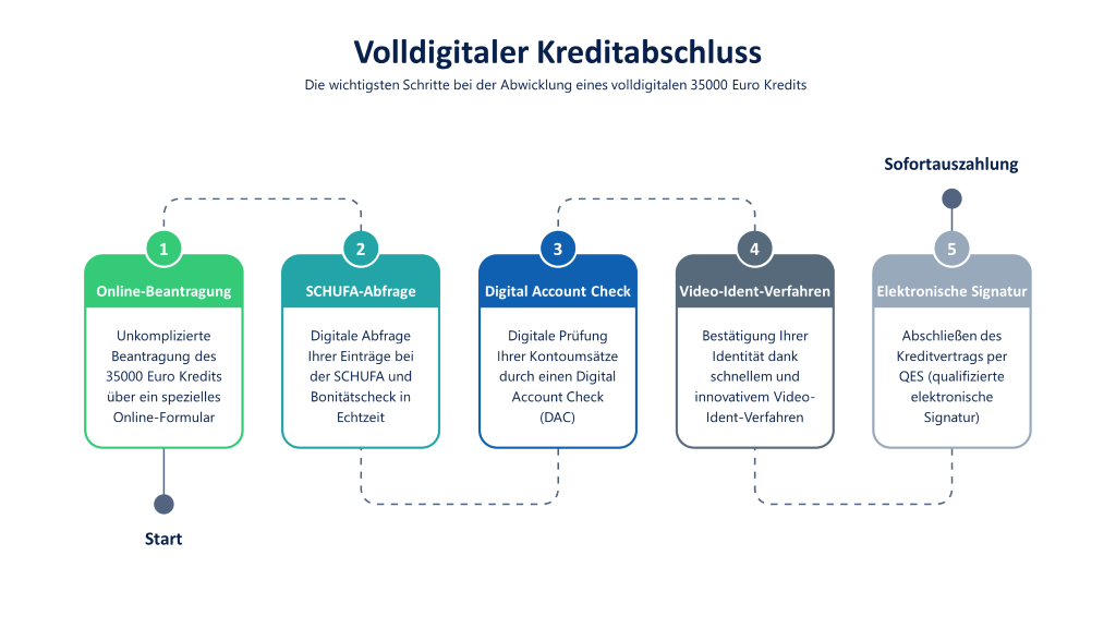 35000 Euro Kredit mit Sofortzusage und Sofortauszahlung: Infografik mit den Schritten Online-Beantragung, digitale SCHUFA-Abfrage, Digital Account Check, Video-Ident-Verfahren und QES (qualifizierte elektronische Signatur)