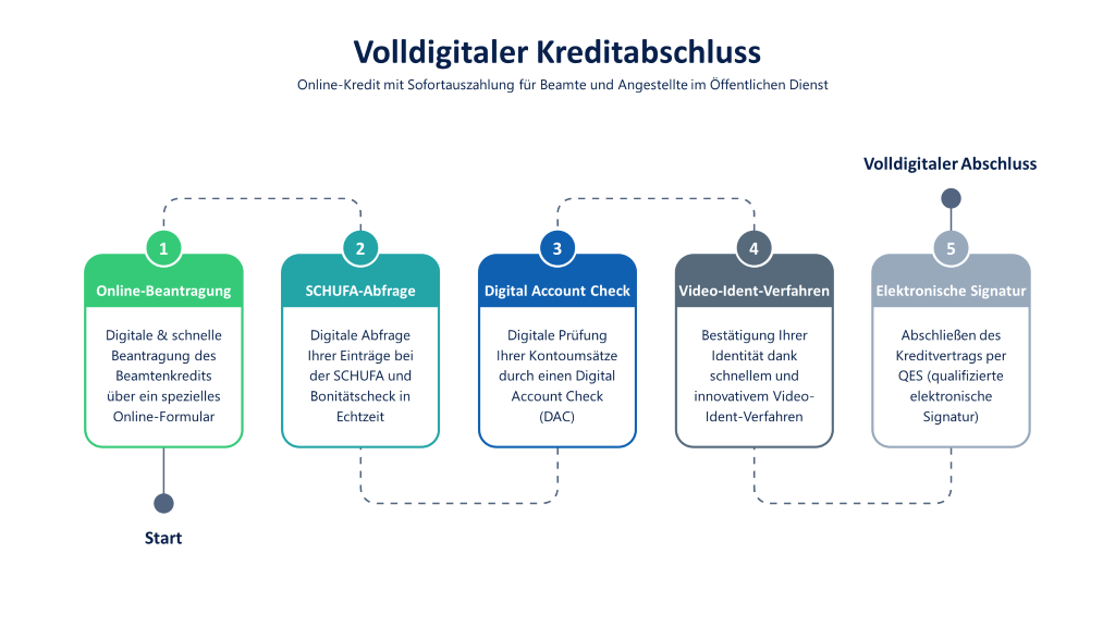 Volldigitaler Sofortkredit für Angestellte im Öffentlichen Dienst und Beamte: Infografik mit den Schritten Online-Beantragung, digitale SCHUFA-Abfrage, Digital Account Check, Video-Ident-Verfahren und QES (qualifizierte elektronische Signatur)