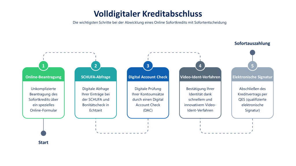 Online Kredit mit Sofortentscheidung und Sofortauszahlung: Infografik mit den Schritten Online-Beantragung, digitale SCHUFA-Abfrage, Digital Account Check, Video-Ident-Verfahren und QES (qualifizierte elektronische Signatur)