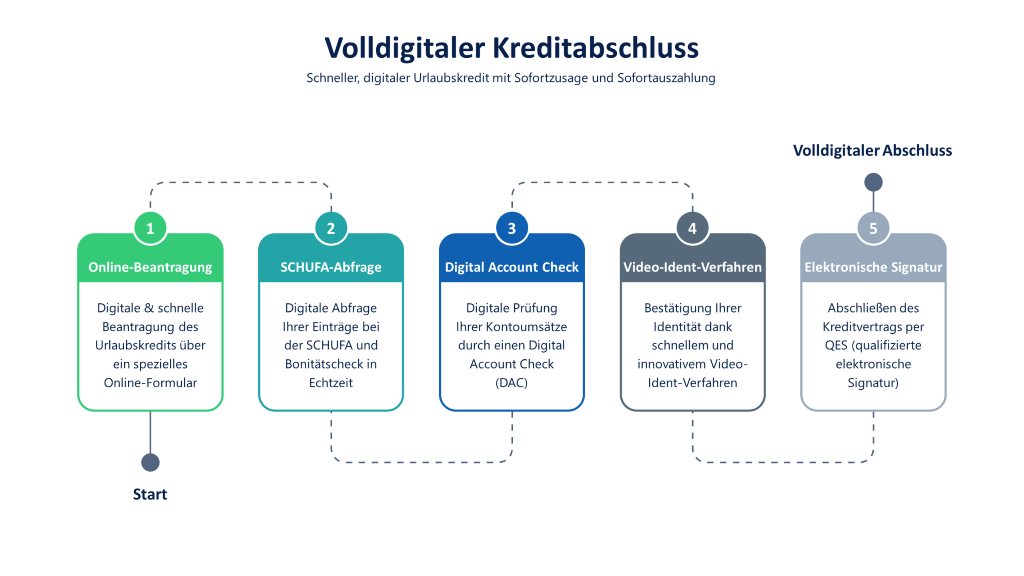 Volldigitaler Sofortkredit zur Finanzierung des nächsten Urlaubs: Infografik mit den Schritten Online-Beantragung, digitale SCHUFA-Abfrage, Digital Account Check, Video-Ident-Verfahren und QES (qualifizierte elektronische Signatur)