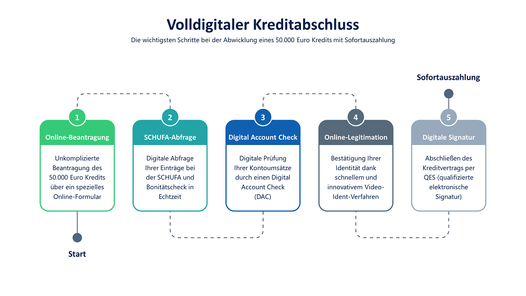 50000 Euro Kredit mit Sofortzusage und Sofortauszahlung: Infografik mit den Schritten Online-Beantragung, digitale SCHUFA-Abfrage, Digital Account Check, Video-Ident-Verfahren und QES (qualifizierte elektronische Signatur)