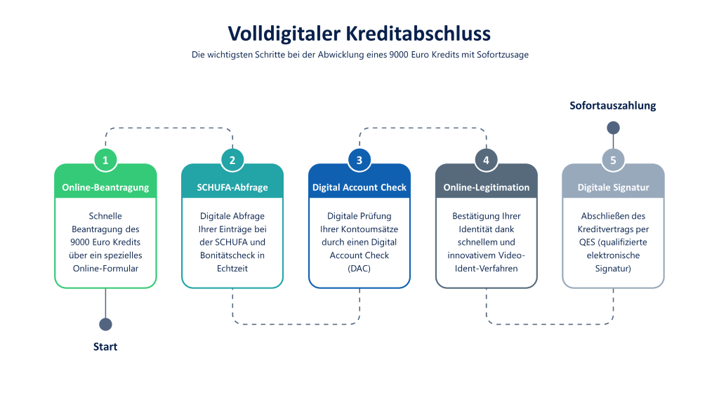 9000 Euro Digitalkredit mit Sofortzusage: Infografik mit den Schritten Online-Beantragung, digitale SCHUFA-Abfrage, Digital Account Check, Video-Ident-Verfahren und QES (qualifizierte elektronische Signatur)